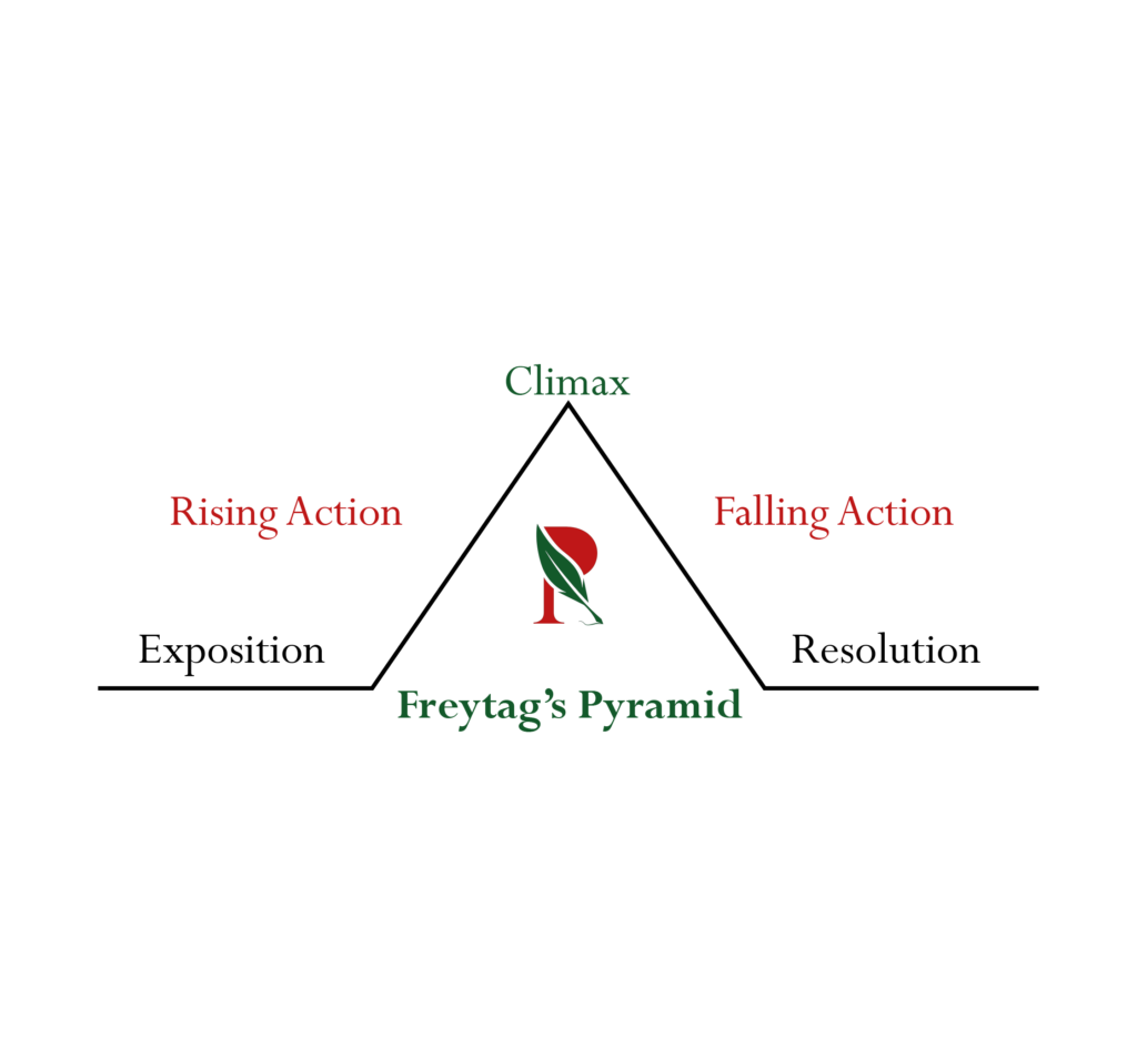 Freytag pyramid by Rachael Asikpo